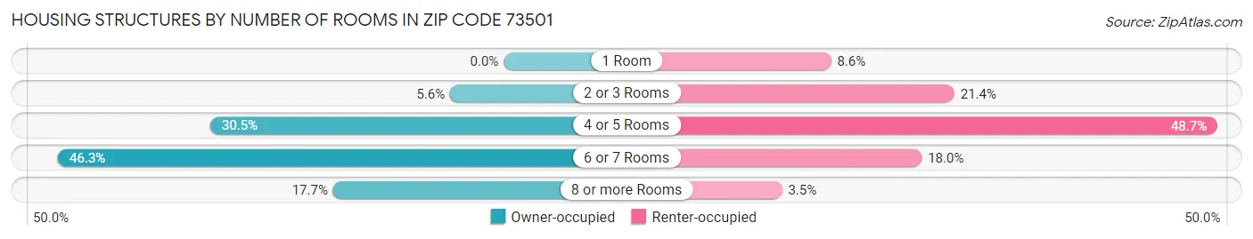 Housing Structures by Number of Rooms in Zip Code 73501