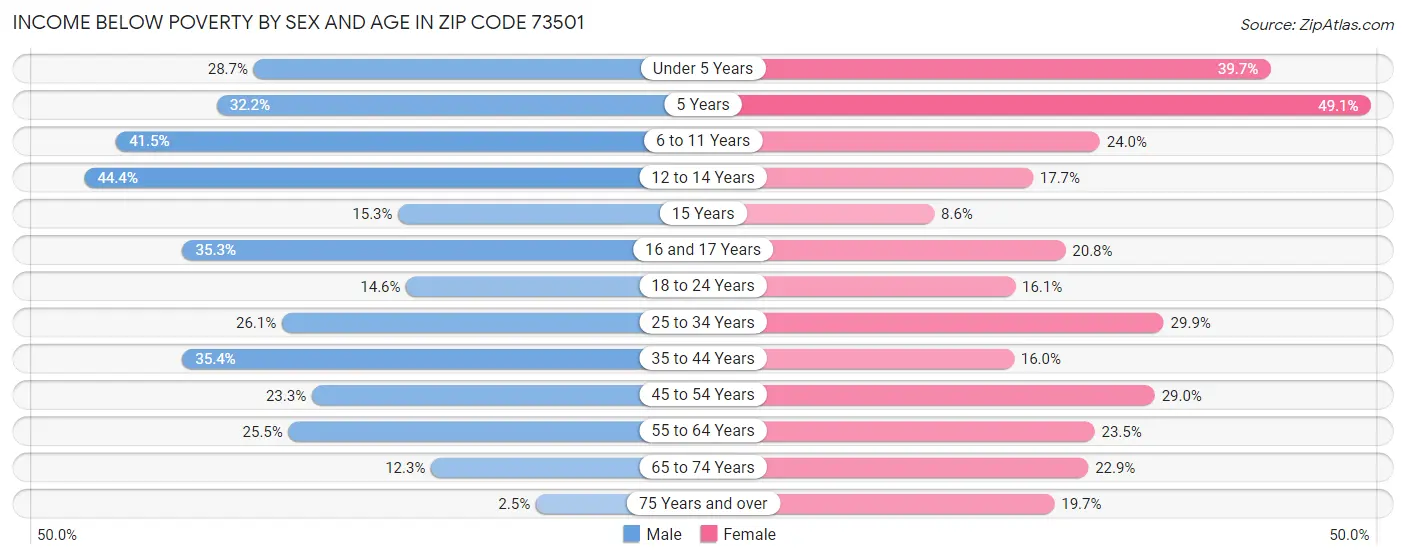 Income Below Poverty by Sex and Age in Zip Code 73501