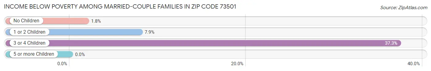 Income Below Poverty Among Married-Couple Families in Zip Code 73501