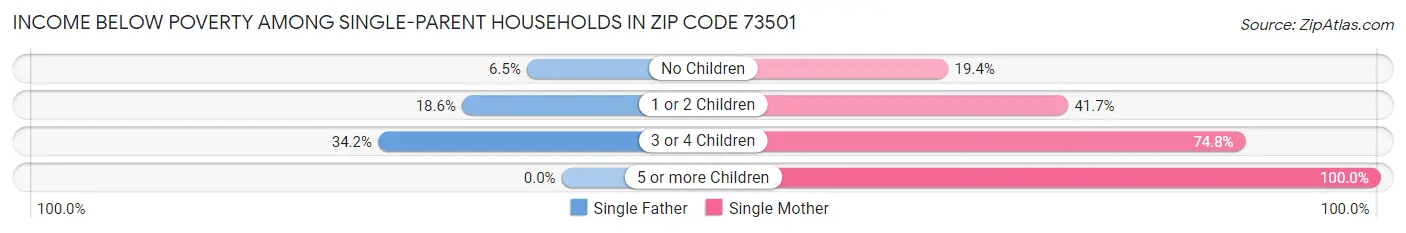Income Below Poverty Among Single-Parent Households in Zip Code 73501