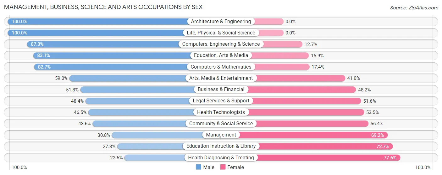 Management, Business, Science and Arts Occupations by Sex in Zip Code 73501
