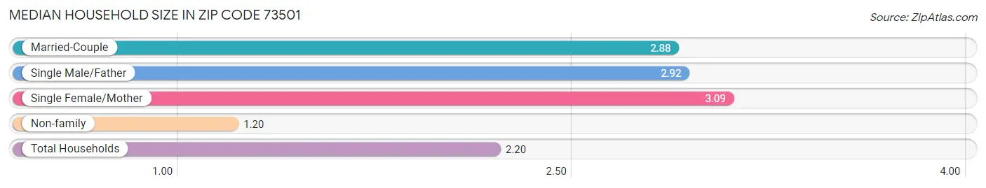 Median Household Size in Zip Code 73501