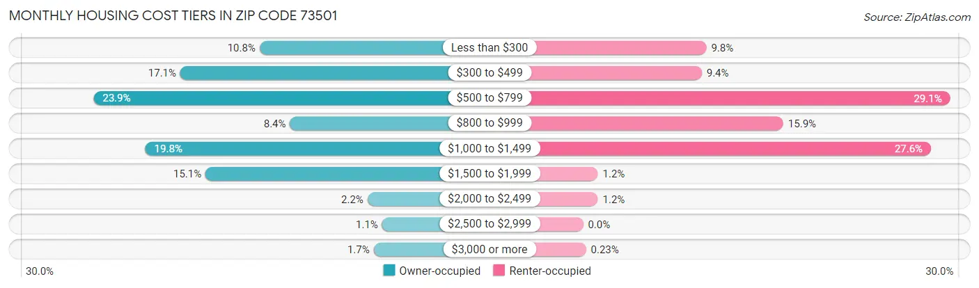 Monthly Housing Cost Tiers in Zip Code 73501