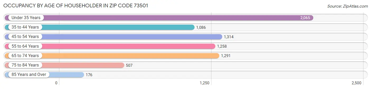 Occupancy by Age of Householder in Zip Code 73501