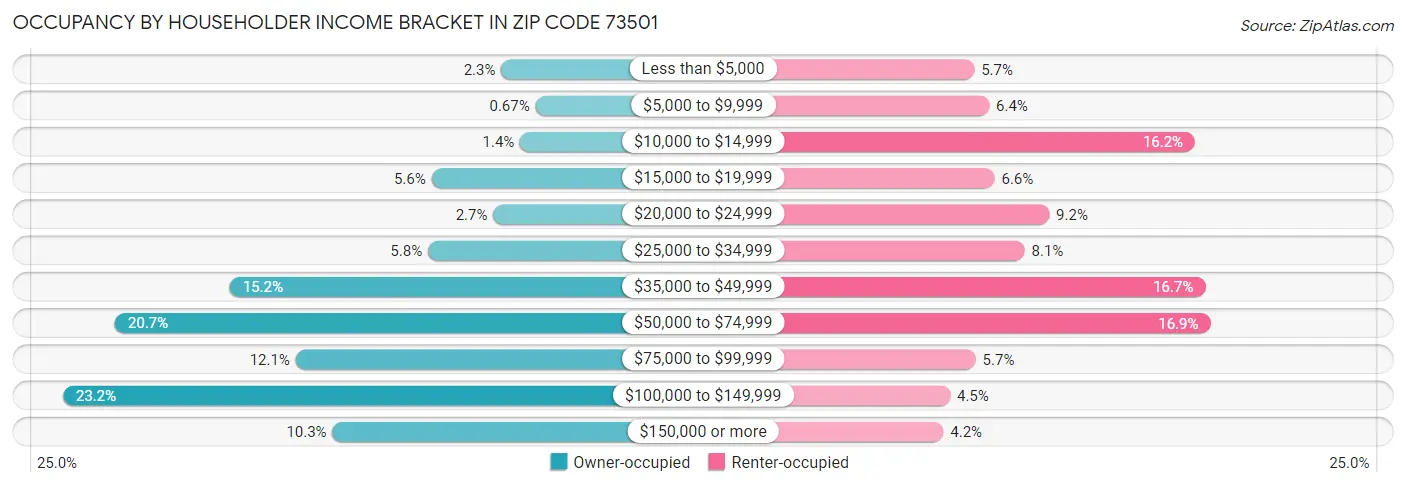 Occupancy by Householder Income Bracket in Zip Code 73501