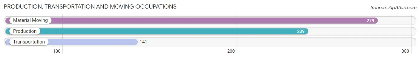 Production, Transportation and Moving Occupations in Zip Code 73501