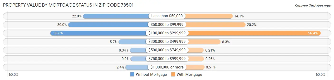 Property Value by Mortgage Status in Zip Code 73501