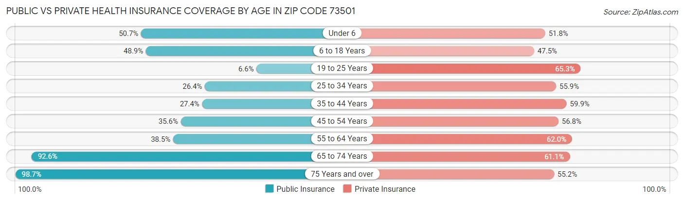 Public vs Private Health Insurance Coverage by Age in Zip Code 73501
