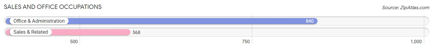 Sales and Office Occupations in Zip Code 73501