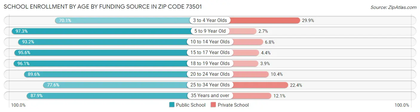 School Enrollment by Age by Funding Source in Zip Code 73501