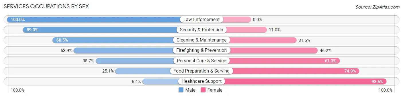 Services Occupations by Sex in Zip Code 73501