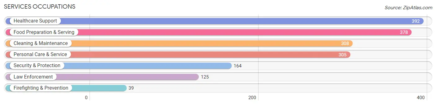 Services Occupations in Zip Code 73501