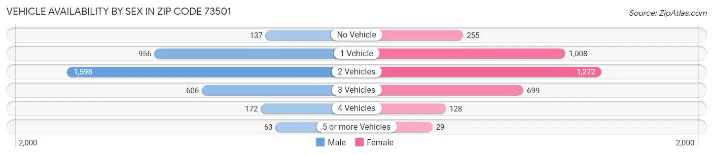 Vehicle Availability by Sex in Zip Code 73501