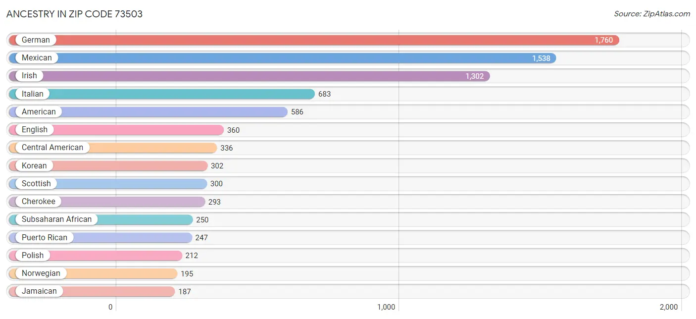 Ancestry in Zip Code 73503