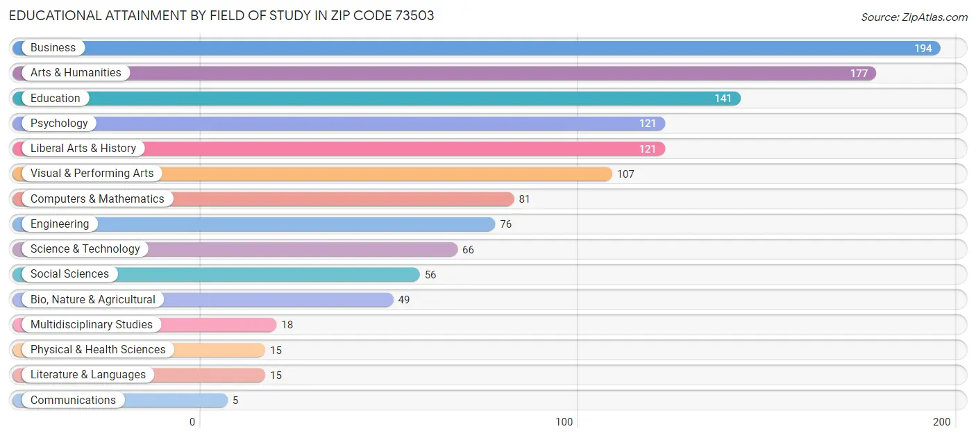 Educational Attainment by Field of Study in Zip Code 73503