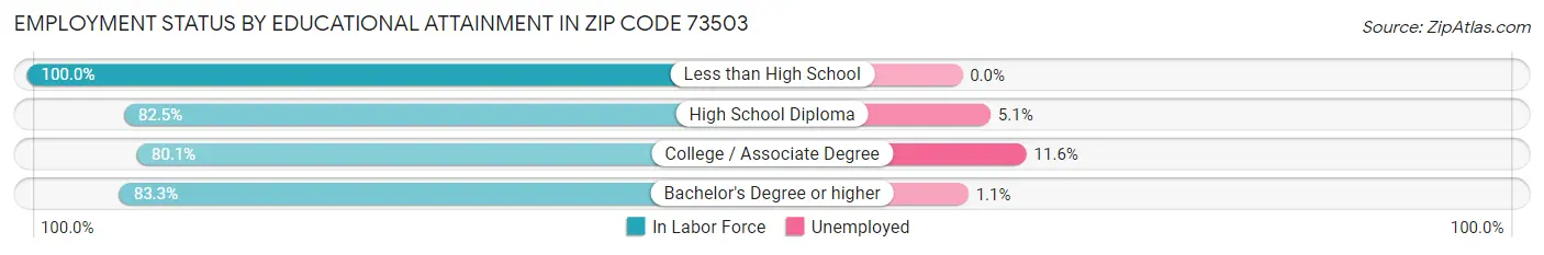 Employment Status by Educational Attainment in Zip Code 73503