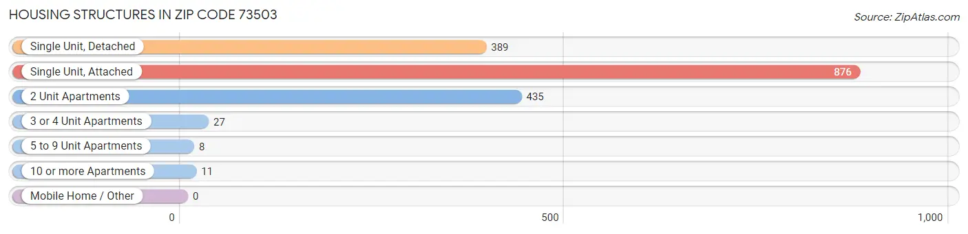 Housing Structures in Zip Code 73503