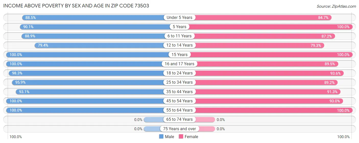 Income Above Poverty by Sex and Age in Zip Code 73503