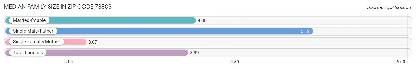 Median Family Size in Zip Code 73503