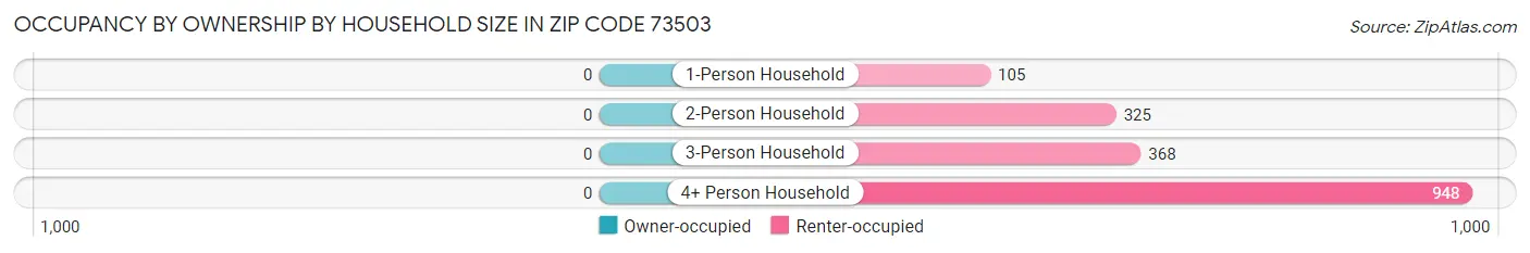 Occupancy by Ownership by Household Size in Zip Code 73503