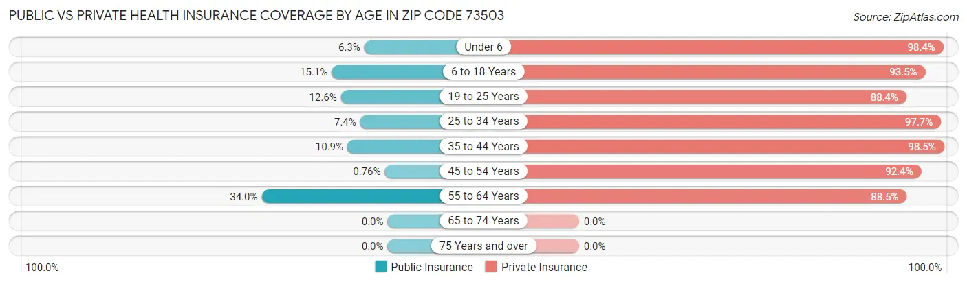 Public vs Private Health Insurance Coverage by Age in Zip Code 73503
