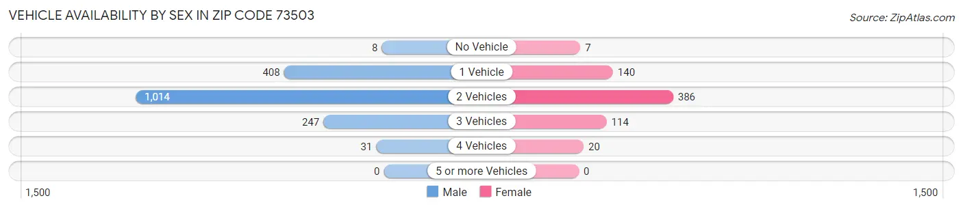 Vehicle Availability by Sex in Zip Code 73503
