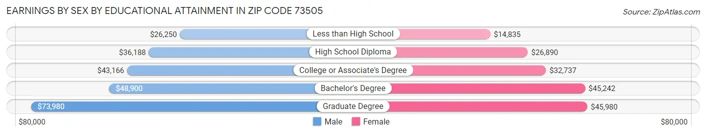 Earnings by Sex by Educational Attainment in Zip Code 73505