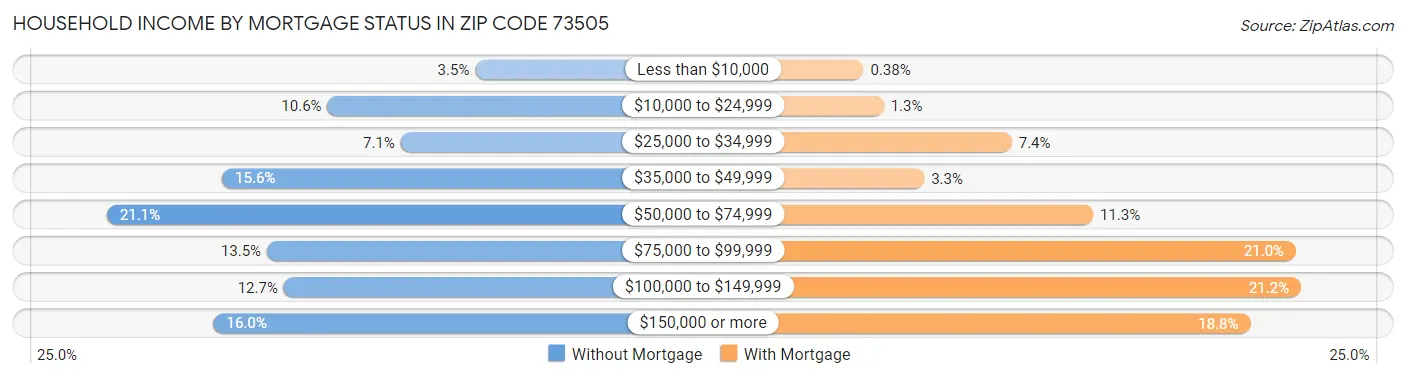 Household Income by Mortgage Status in Zip Code 73505