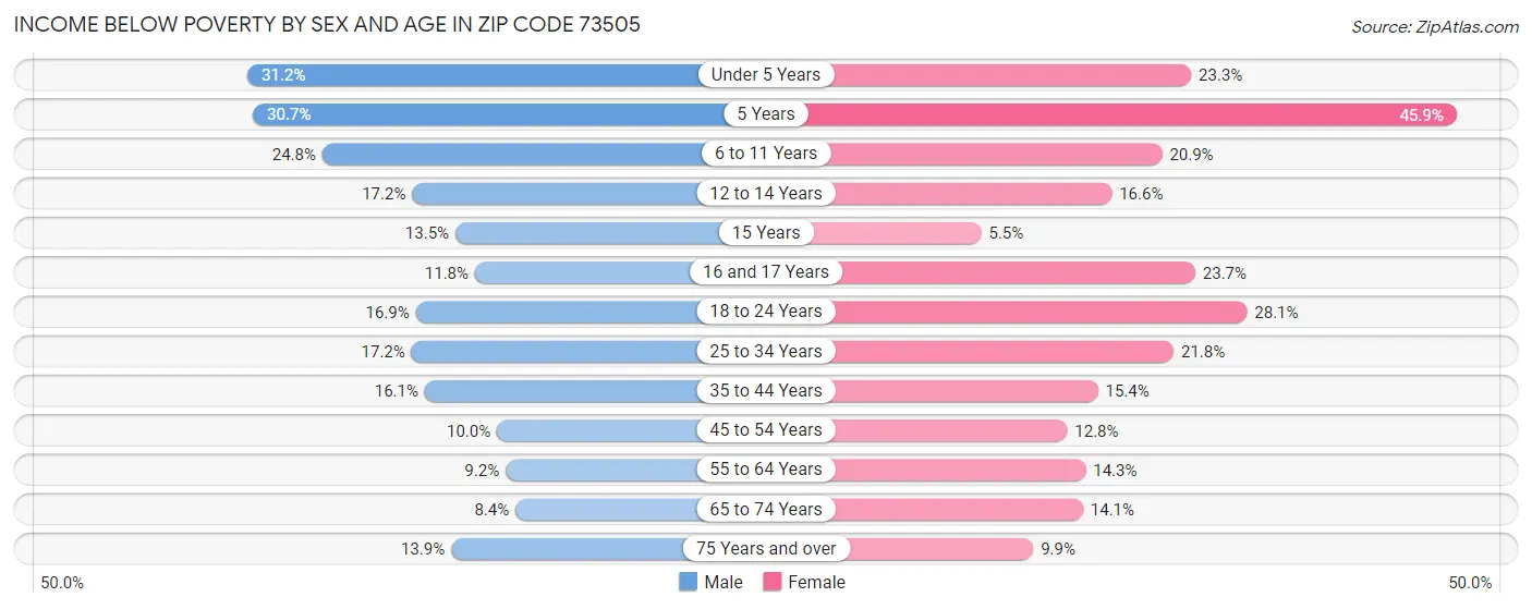 Income Below Poverty by Sex and Age in Zip Code 73505