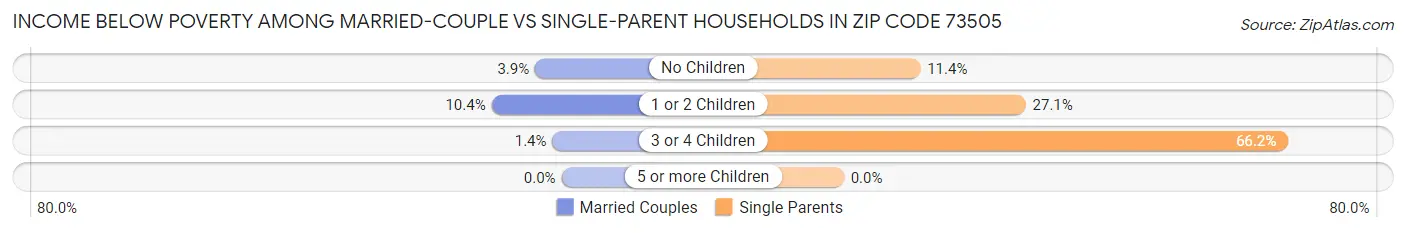 Income Below Poverty Among Married-Couple vs Single-Parent Households in Zip Code 73505
