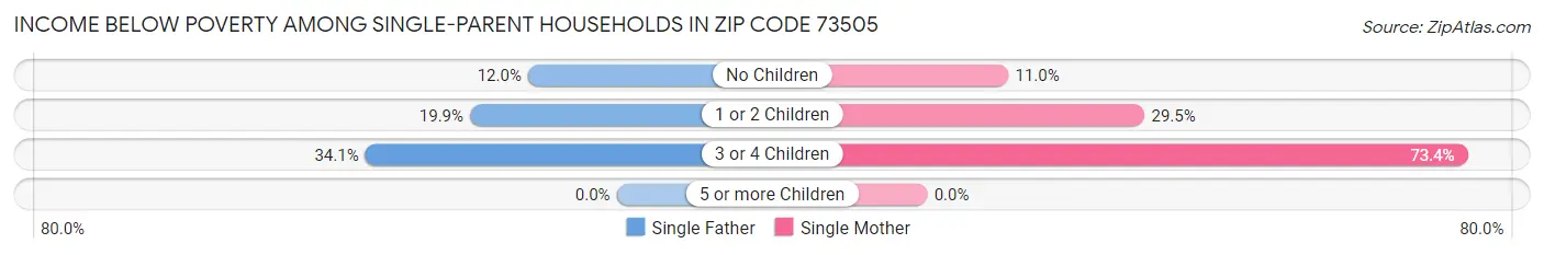 Income Below Poverty Among Single-Parent Households in Zip Code 73505