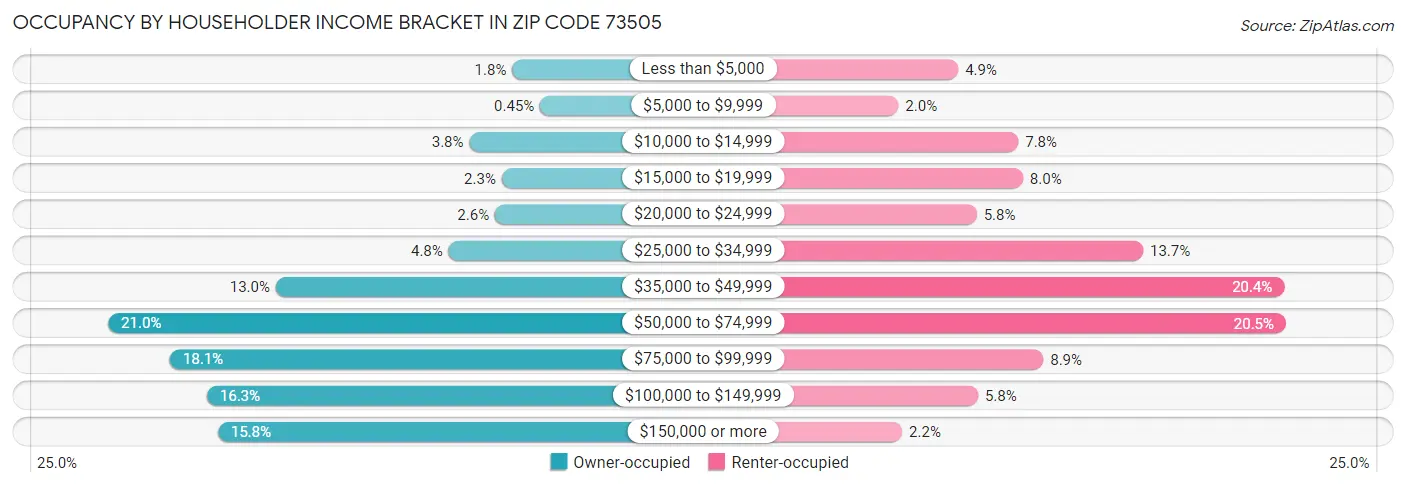 Occupancy by Householder Income Bracket in Zip Code 73505