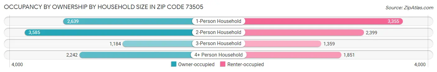 Occupancy by Ownership by Household Size in Zip Code 73505