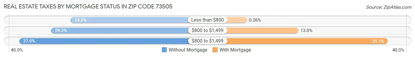 Real Estate Taxes by Mortgage Status in Zip Code 73505