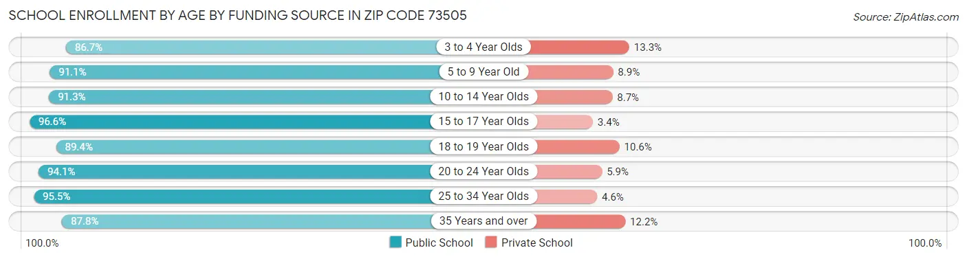 School Enrollment by Age by Funding Source in Zip Code 73505