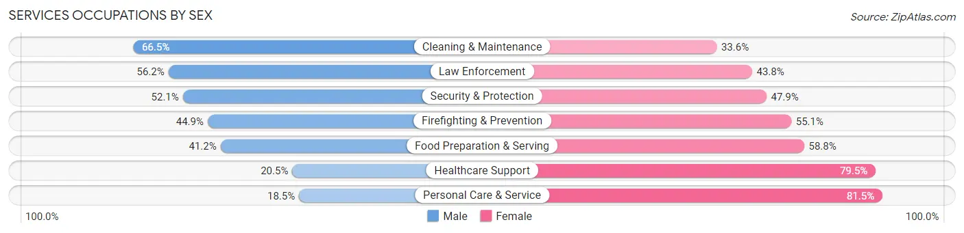 Services Occupations by Sex in Zip Code 73505