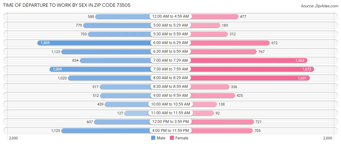 Time of Departure to Work by Sex in Zip Code 73505