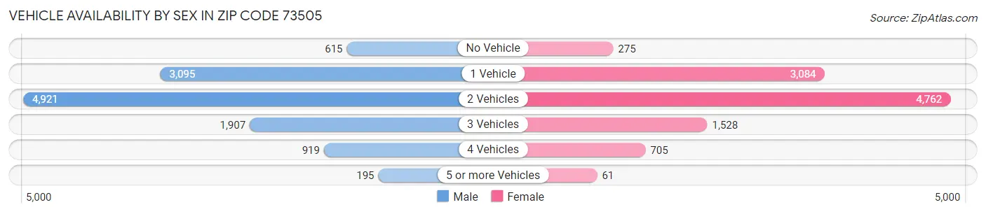 Vehicle Availability by Sex in Zip Code 73505