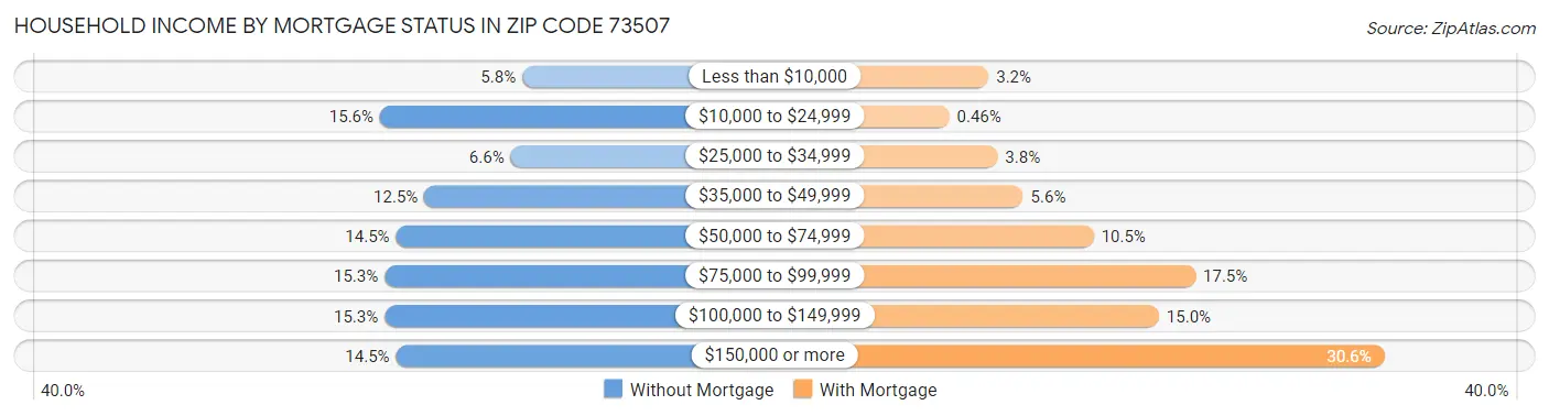 Household Income by Mortgage Status in Zip Code 73507