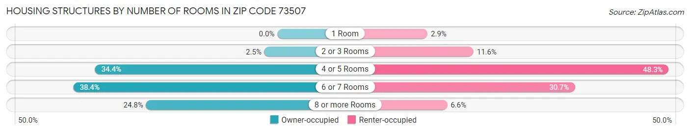 Housing Structures by Number of Rooms in Zip Code 73507
