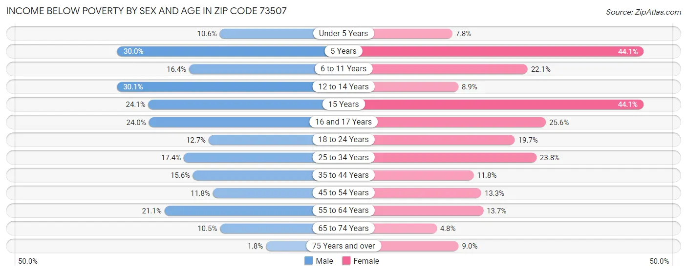 Income Below Poverty by Sex and Age in Zip Code 73507
