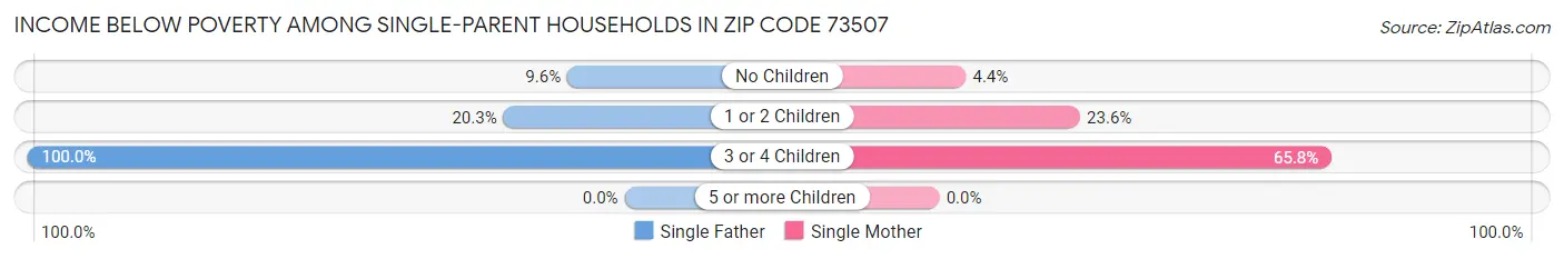 Income Below Poverty Among Single-Parent Households in Zip Code 73507