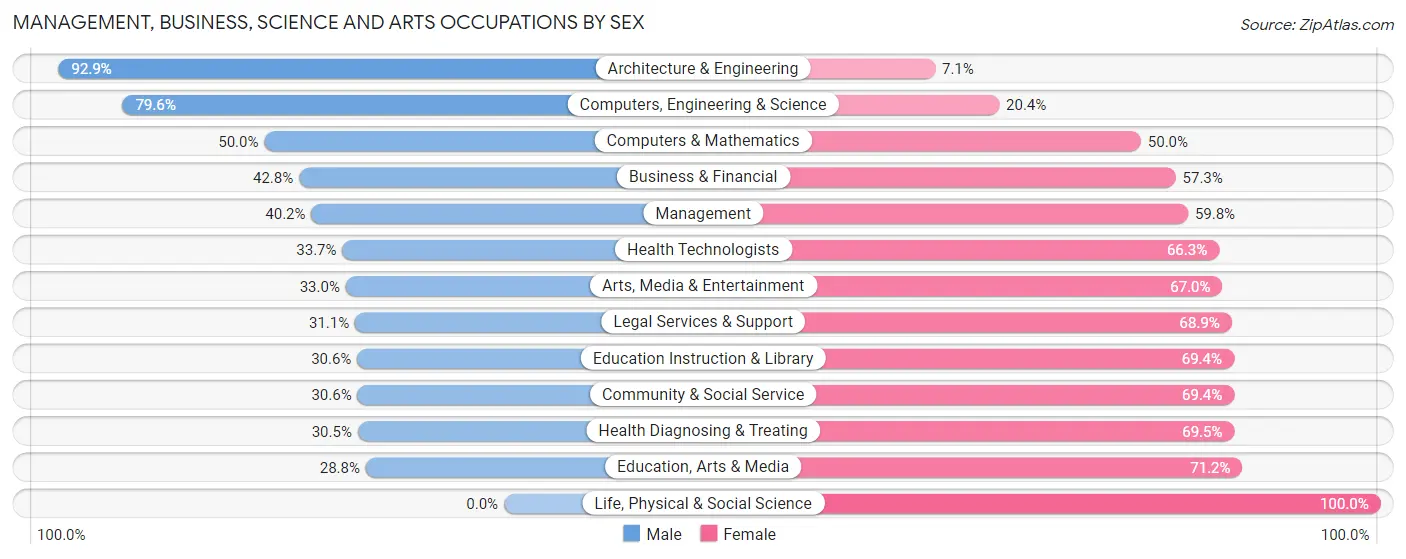 Management, Business, Science and Arts Occupations by Sex in Zip Code 73507