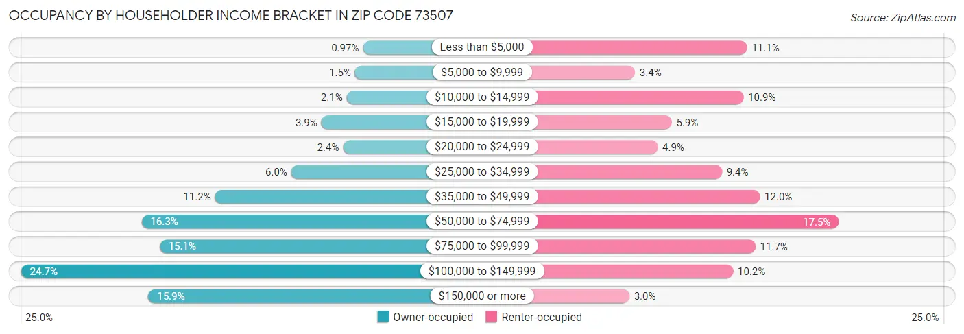 Occupancy by Householder Income Bracket in Zip Code 73507