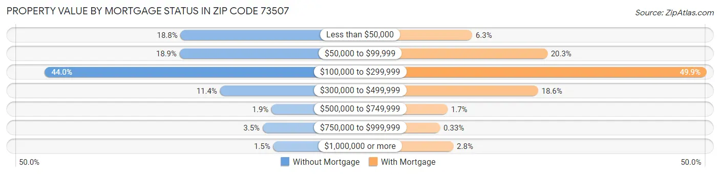 Property Value by Mortgage Status in Zip Code 73507