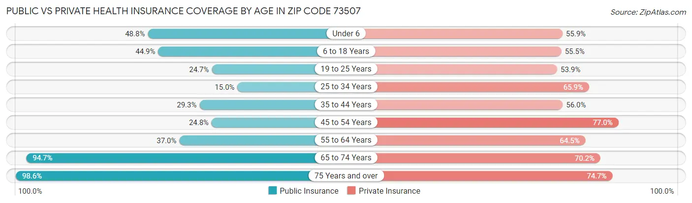 Public vs Private Health Insurance Coverage by Age in Zip Code 73507