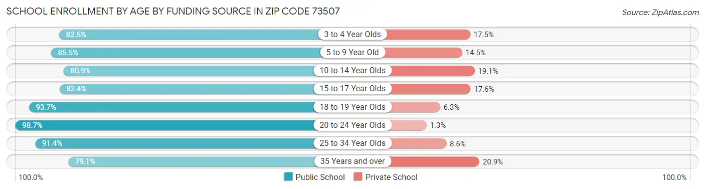 School Enrollment by Age by Funding Source in Zip Code 73507