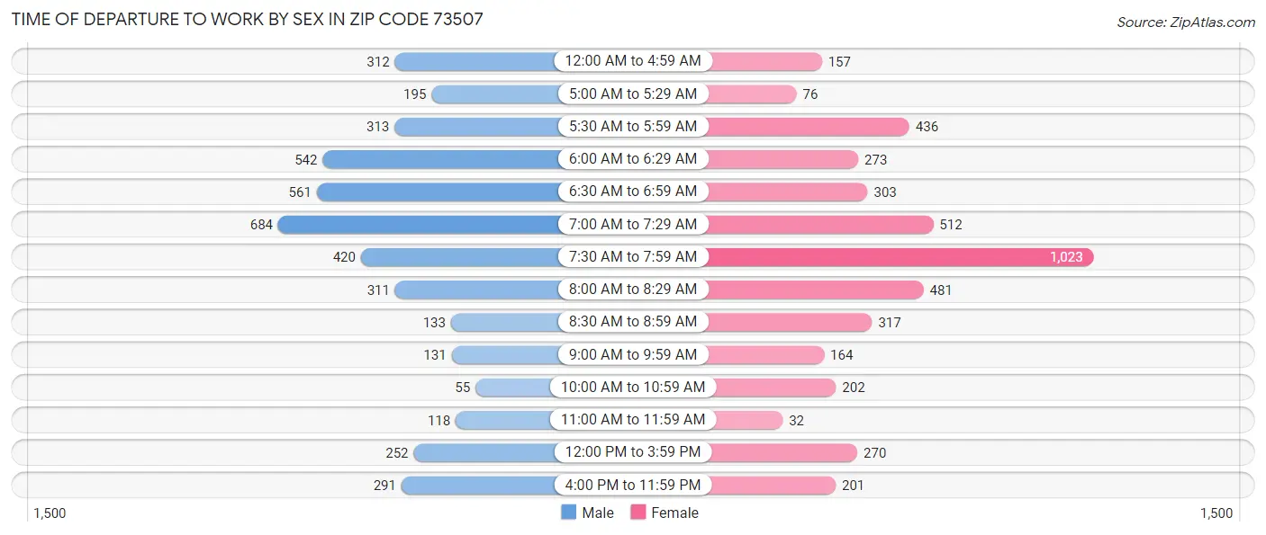Time of Departure to Work by Sex in Zip Code 73507