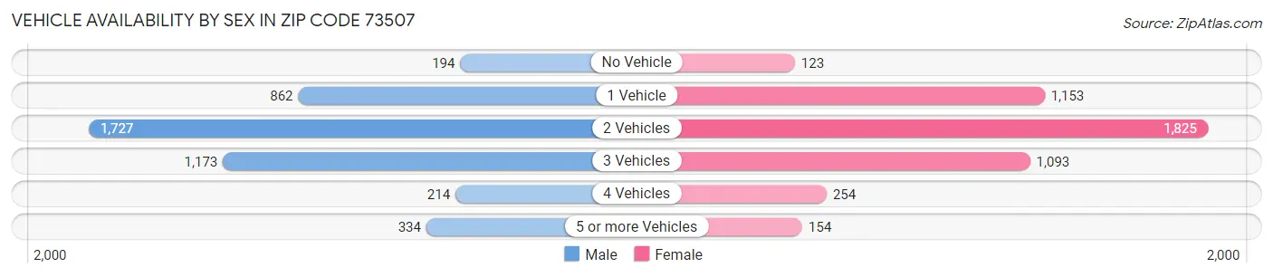 Vehicle Availability by Sex in Zip Code 73507