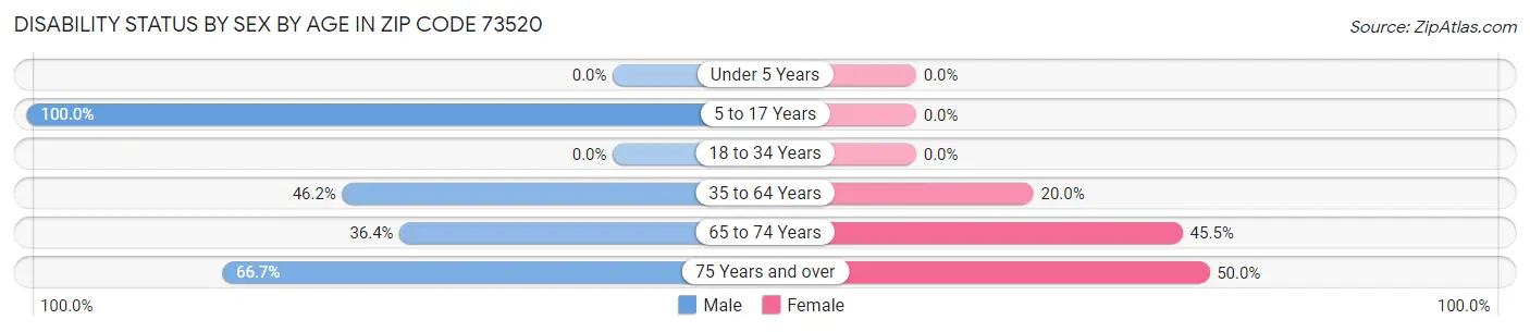 Disability Status by Sex by Age in Zip Code 73520